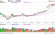 跳水！金飾克價3天跌了18元