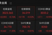 連破3010、3020美元/盎司關口，現(xiàn)貨黃金再創(chuàng)歷史新高！A股黃金概念拉升，漲停公司最新回應