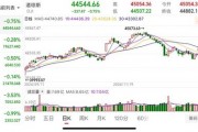 重要數(shù)據(jù)發(fā)布，美股收跌！芯片巨頭一夜跌掉8000億！美聯(lián)儲官員發(fā)聲：仍擔(dān)憂通脹
