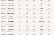 蛇年第二個交易日，又有幾十只基金漲超6%