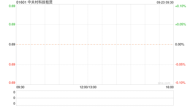 中關(guān)村科技租賃與溧陽(yáng)天目先導(dǎo)電池材料科技訂立融資租賃協(xié)議