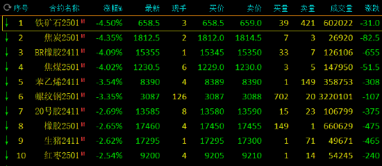 收評(píng)：丁二烯橡膠、焦炭等跌超4%
