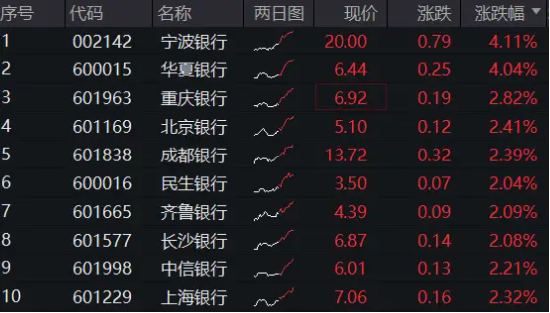 銀行中期分紅拉開序幕，增配資金蠢蠢欲動(dòng)？15股漲超2%，銀行ETF（512800）拉漲1.64%