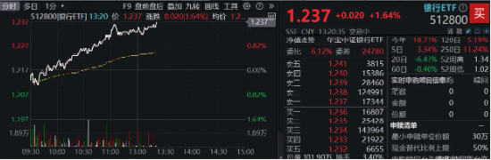 銀行中期分紅拉開序幕，增配資金蠢蠢欲動(dòng)？15股漲超2%，銀行ETF（512800）拉漲1.64%