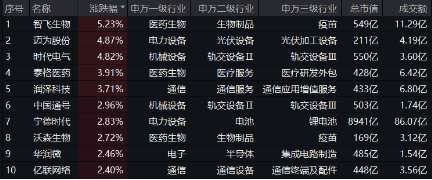 創(chuàng)業(yè)板指領漲！兩市成交額超1.15萬億元，硬科技寬基——雙創(chuàng)龍頭ETF（588330）盤中漲逾3.2%