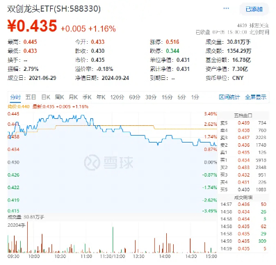 創(chuàng)業(yè)板指領漲！兩市成交額超1.15萬億元，硬科技寬基——雙創(chuàng)龍頭ETF（588330）盤中漲逾3.2%