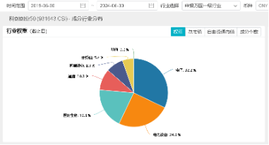 創(chuàng)業(yè)板指領漲！兩市成交額超1.15萬億元，硬科技寬基——雙創(chuàng)龍頭ETF（588330）盤中漲逾3.2%