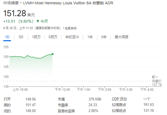 中國市場(chǎng)提振奢侈品股樂觀情緒，LVMH和愛馬仕均漲近10%