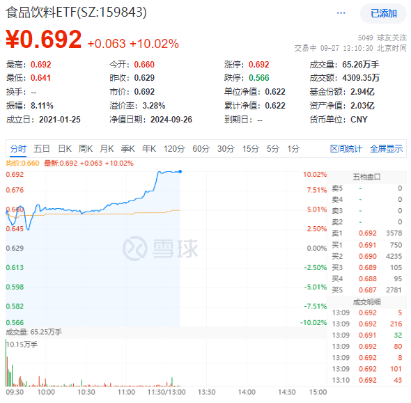 “節(jié)日效應(yīng)”再現(xiàn)？天味食品、瀘州老窖等批量漲停，食品飲料ETF(159843)10CM漲停封板！