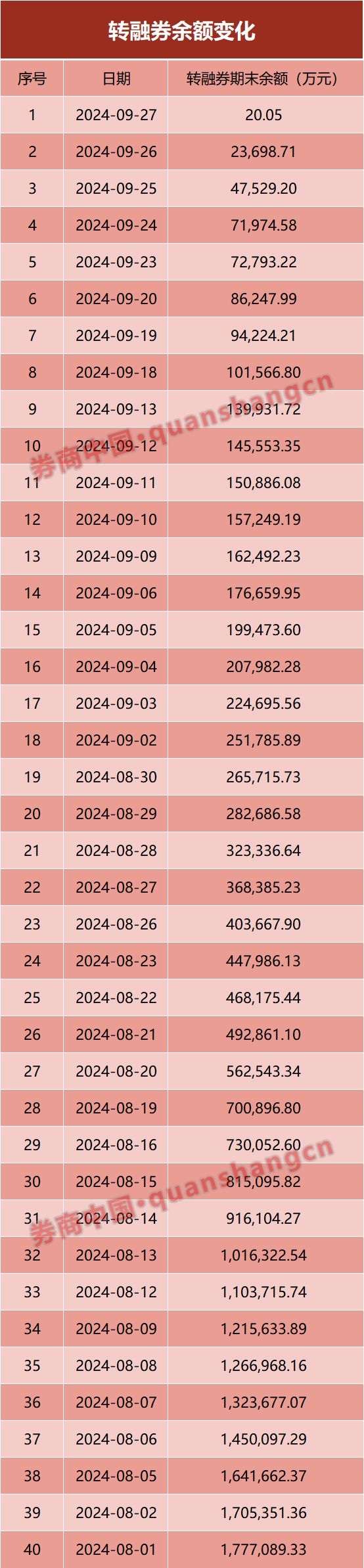 轉(zhuǎn)融券僅剩1只股票！下周一清零！