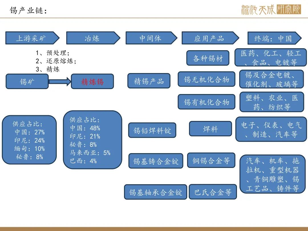 【錫周報】國內(nèi)政策重磅利好，錫價上行