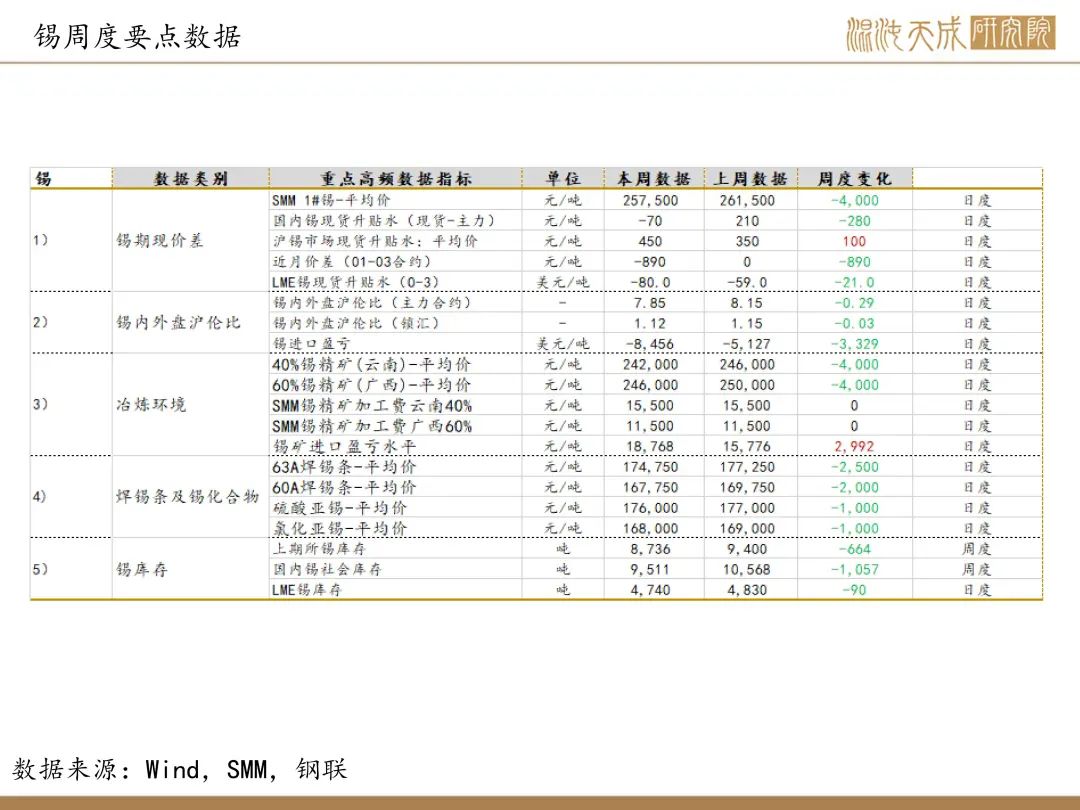 【錫周報】國內(nèi)政策重磅利好，錫價上行