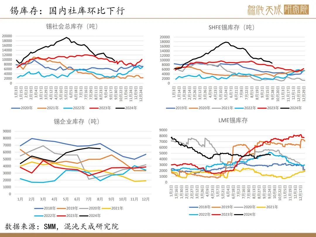 【錫周報】國內(nèi)政策重磅利好，錫價上行