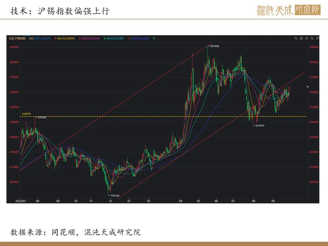 【錫周報】國內(nèi)政策重磅利好，錫價上行