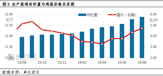 卓創(chuàng)資訊：產蛋雞存欄量達到周期內高點 后期或逐漸下降