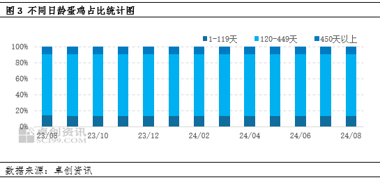 卓創(chuàng)資訊：產蛋雞存欄量達到周期內高點 后期或逐漸下降