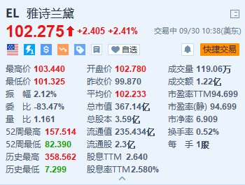 雅詩(shī)蘭黛漲超2.4% Piper Sandler上調(diào)目標(biāo)價(jià)至122美元