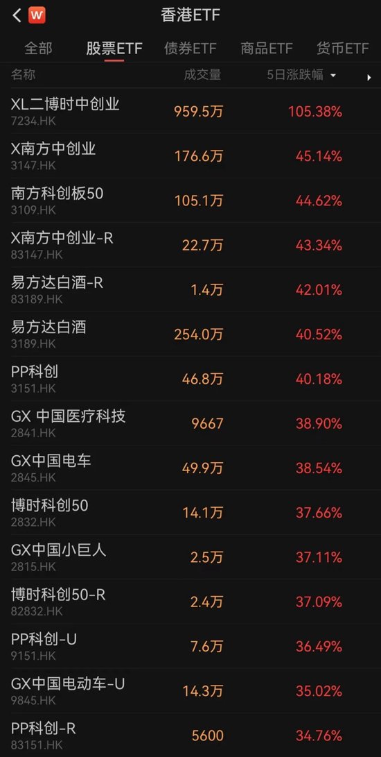 香港上市ETF“狂飆”！