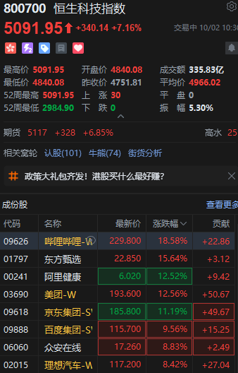 港股大漲！恒生科技指數(shù)盤中漲超7%