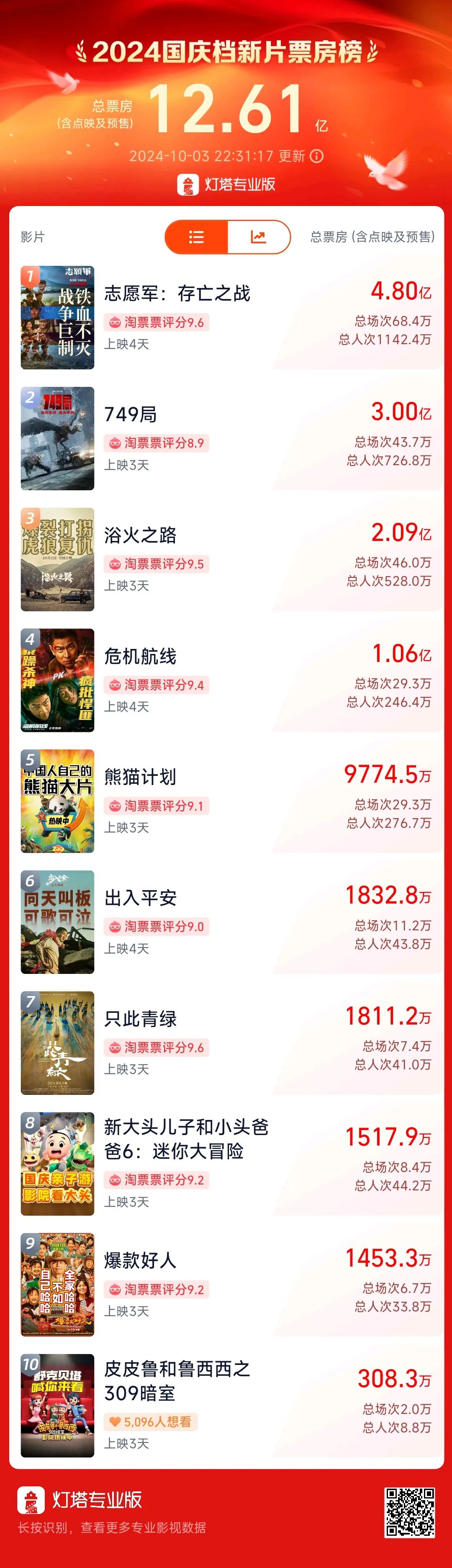 超3萬人打出1星！《749局》口碑兩極分化引熱議！籌拍6年期間投資方暴雷，背后涉多家上市公司