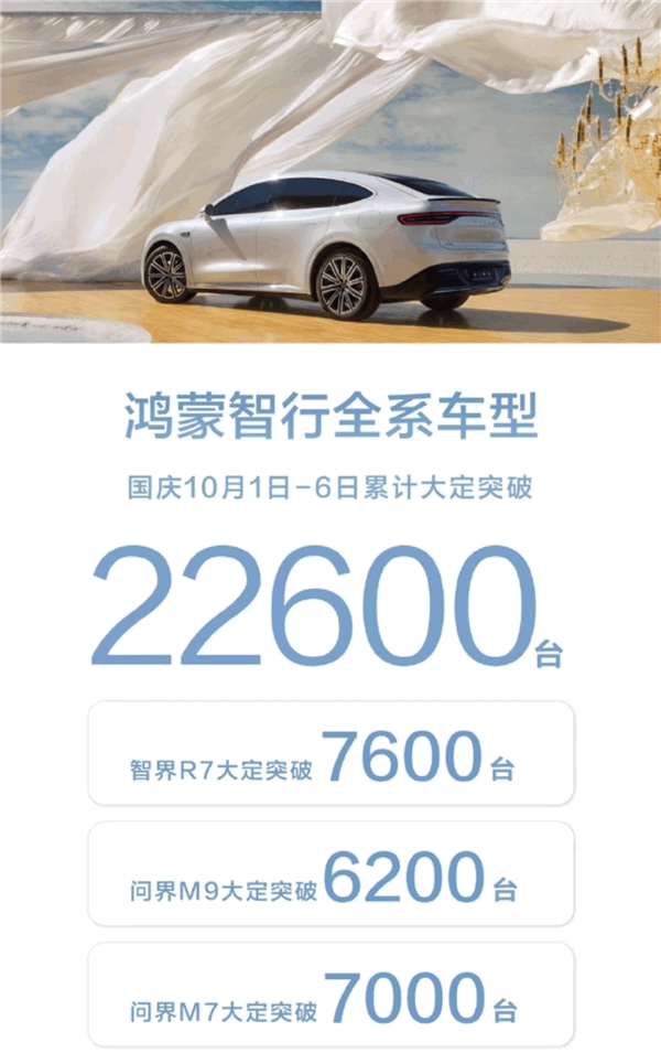50萬的問界M9被買爆！鴻蒙智行國慶六天大定破22600臺(tái)