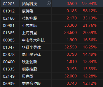 收評：港股三大指數(shù)集體收漲！恒生科指漲超3%半導(dǎo)體、券商股大爆發(fā)