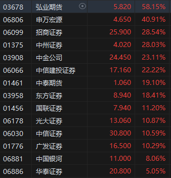 收評：港股三大指數(shù)集體收漲！恒生科指漲超3%半導(dǎo)體、券商股大爆發(fā)