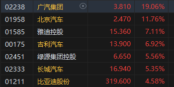 收評：港股三大指數(shù)集體收漲！恒生科指漲超3%半導(dǎo)體、券商股大爆發(fā)