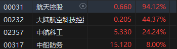 收評：港股三大指數(shù)集體收漲！恒生科指漲超3%半導(dǎo)體、券商股大爆發(fā)