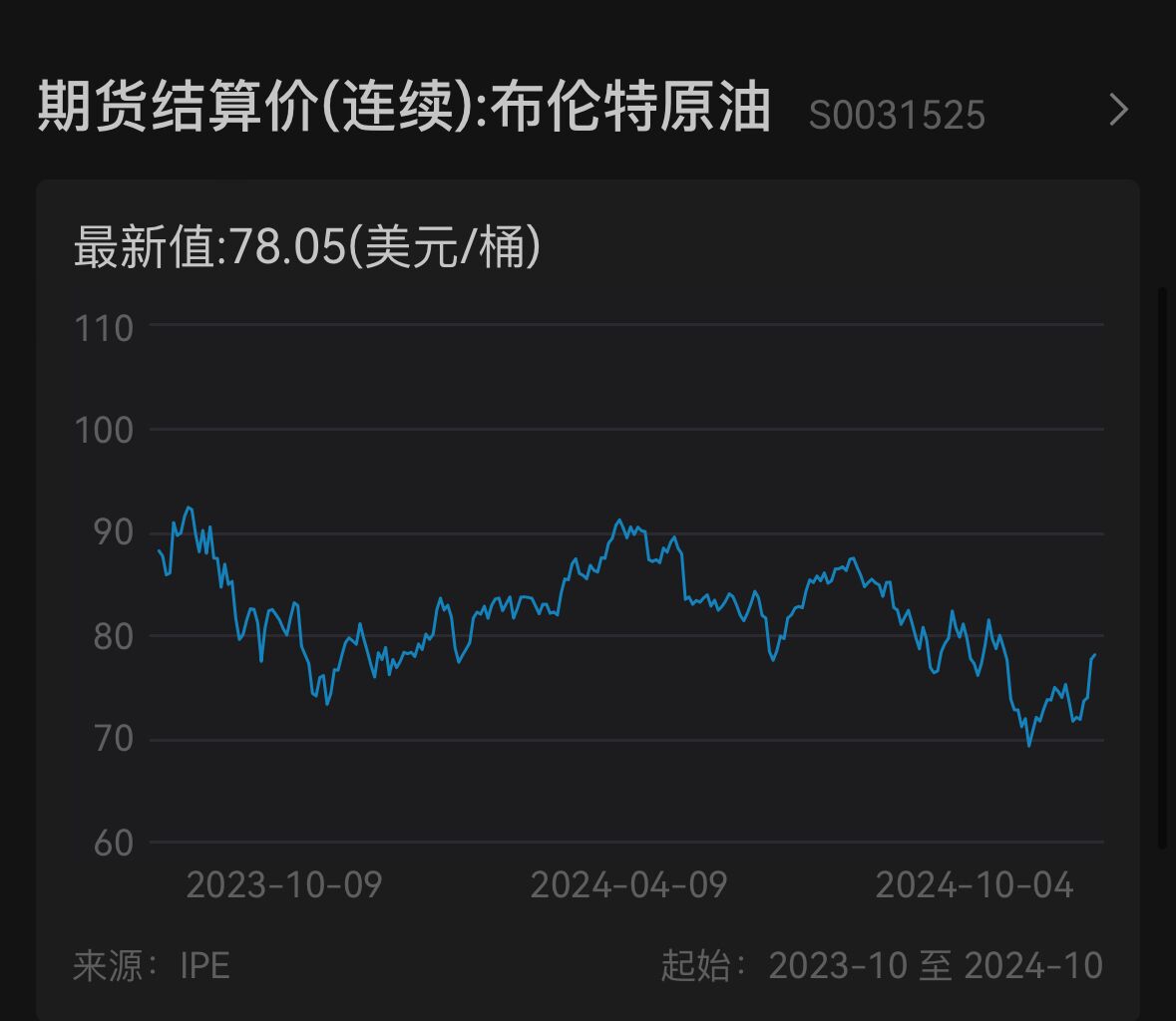 歐美股債齊跌，10年期美債收益率站上4%，布油上漲逼近80美元