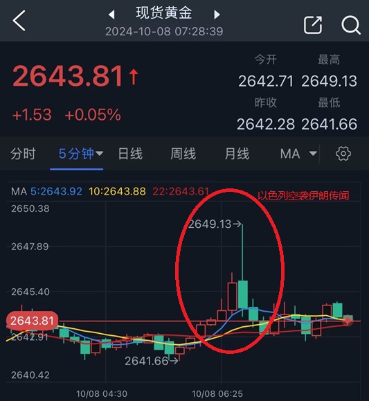以色列空襲伊朗傳聞點(diǎn)燃市場行情！金價(jià)短線飆升后回落 如何交易黃金？