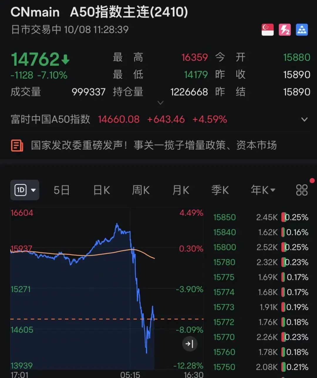 剛剛！A股再爆發(fā)，有股現(xiàn)“天地天”行情！