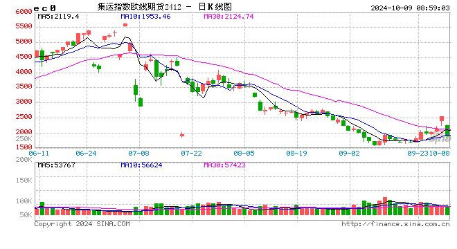 冰火兩重天！兩品種封漲停板，集運指數跌超19%
