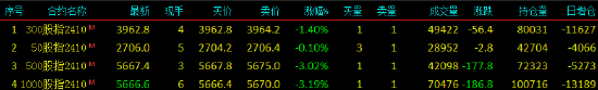 快訊：股指期貨全面轉(zhuǎn)跌，IM、IC主力合約跌超3%