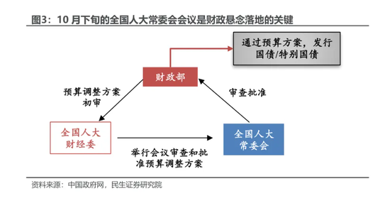 民生證券：本輪增量政策的“規(guī)?！睉夷铑A(yù)計將在未來兩周內(nèi)落地