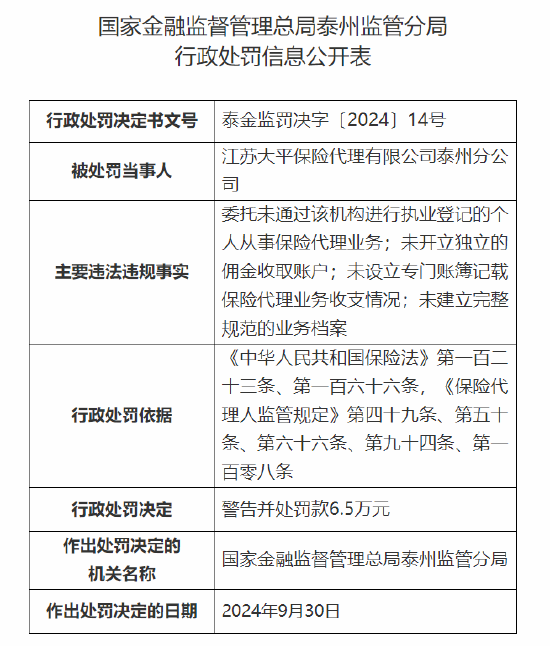 江蘇大平保險(xiǎn)代理有限公司泰州分公司被罰6.5萬(wàn)元：因未開立獨(dú)立的傭金收取賬戶等四項(xiàng)主要違法違規(guī)事實(shí)