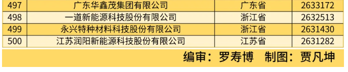 全國工商聯(lián)發(fā)布 2024 中國民營企業(yè) 500 強榜單，京東、阿里、恒力前三
