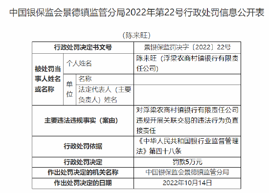 浮梁農商村鎮(zhèn)銀行被罰90萬元：因股東違規(guī)代持股權 合計持股5%以上股東資格未經審批 違規(guī)開展關聯(lián)交易