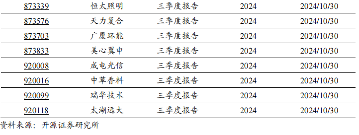 2024年北交所公司三季報披露時間出爐！