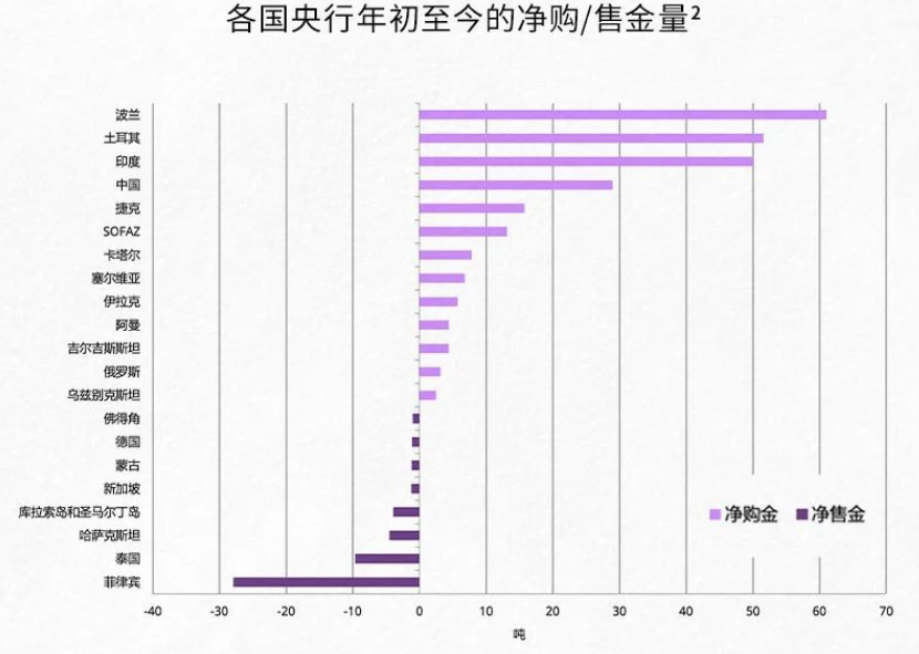 罕見！多國央行官員公開表示支持繼續(xù)增加黃金儲(chǔ)備