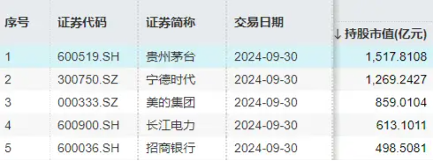 北向資金持股數(shù)據(jù)重磅公布，食品ETF（515710）權(quán)重股持股市值居前！機(jī)構(gòu)：食飲行業(yè)有望迎來持續(xù)估值修復(fù)