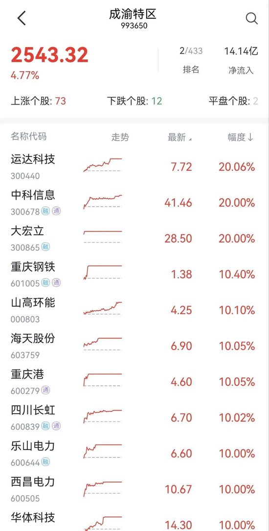 集體漲停！川渝本地股火爆出圈，發(fā)生了什么？