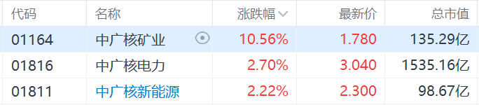 核電股集體走強(qiáng)，中廣核礦業(yè)漲超10%，科技巨頭競相投資核能供電數(shù)據(jù)中心