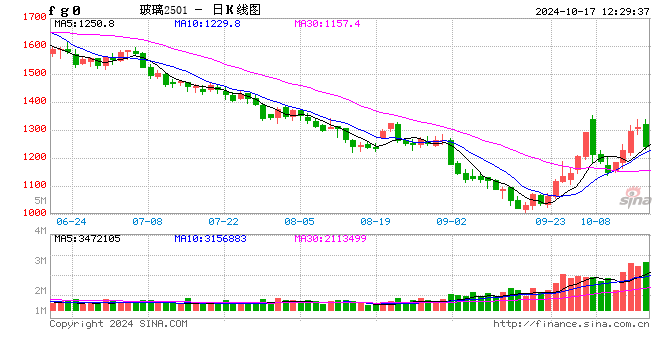 午評(píng)：玻璃、純堿跌近6%