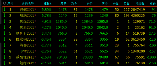 午評(píng)：玻璃、純堿跌近6%
