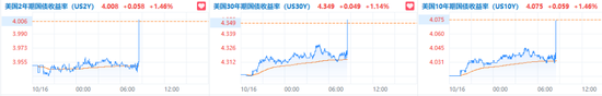 消費(fèi)需求強(qiáng)勁，美國(guó)9月零售銷售環(huán)比增0.4%超預(yù)期