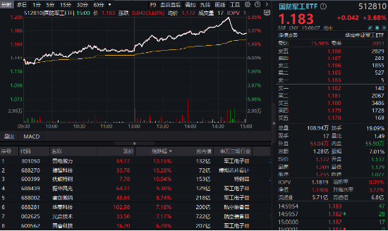 軍工科技打頭陣，國(guó)防軍工ETF（512810）放量摸高6%，單周成交額創(chuàng)歷史新高！