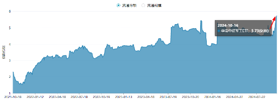 軍工科技打頭陣，國(guó)防軍工ETF（512810）放量摸高6%，單周成交額創(chuàng)歷史新高！