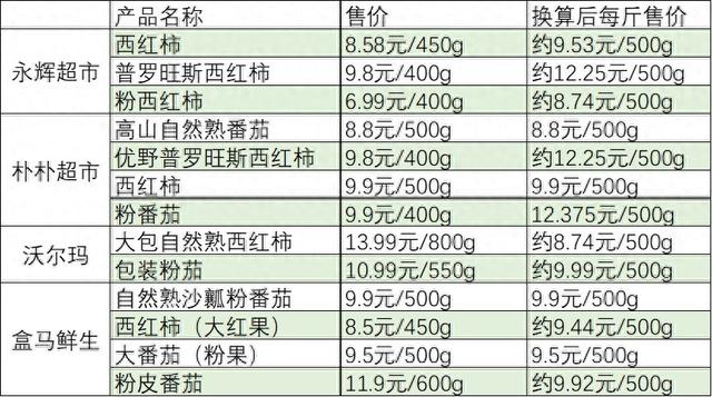 多地西紅柿漲價，有品種超12元一斤