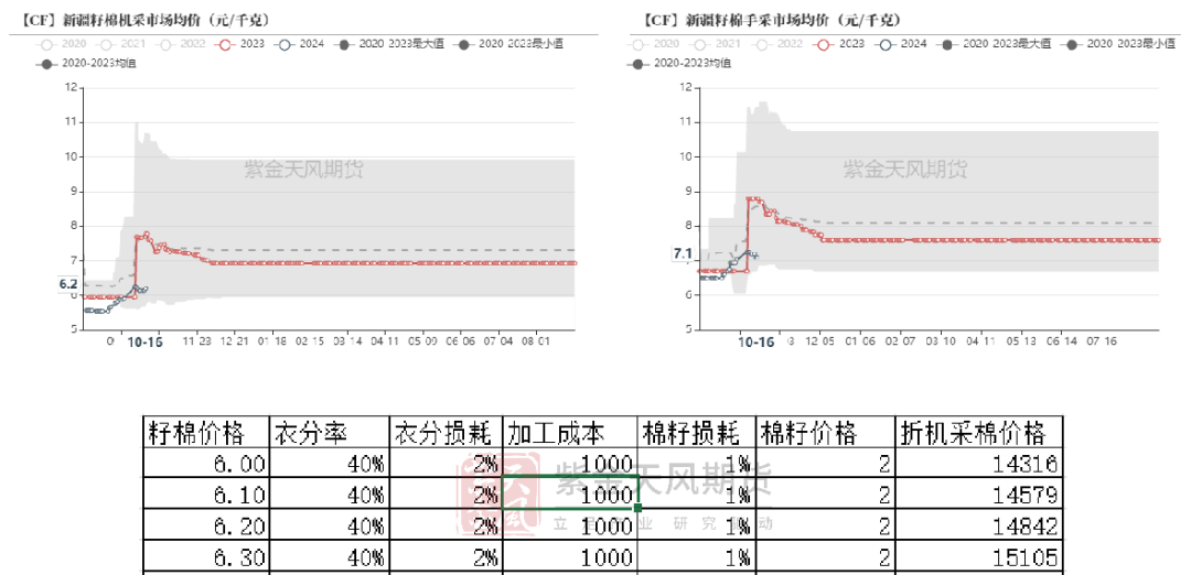 棉花：收購期的自我驗(yàn)證循環(huán)